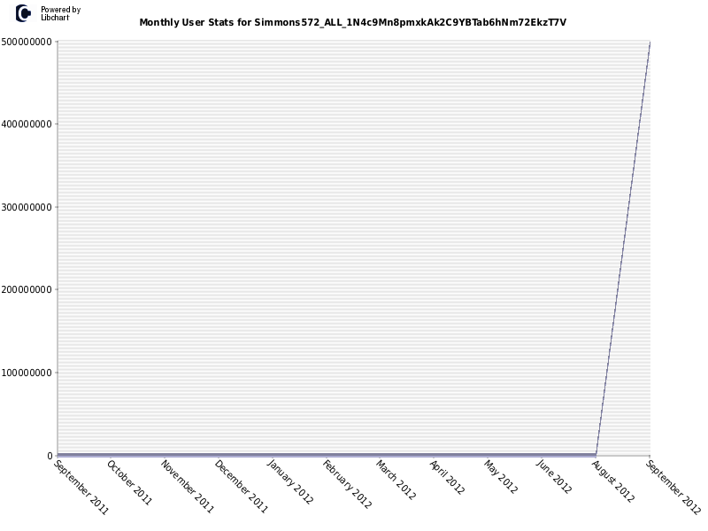 Monthly User Stats for Simmons572_ALL_1N4c9Mn8pmxkAk2C9YBTab6hNm72EkzT7V